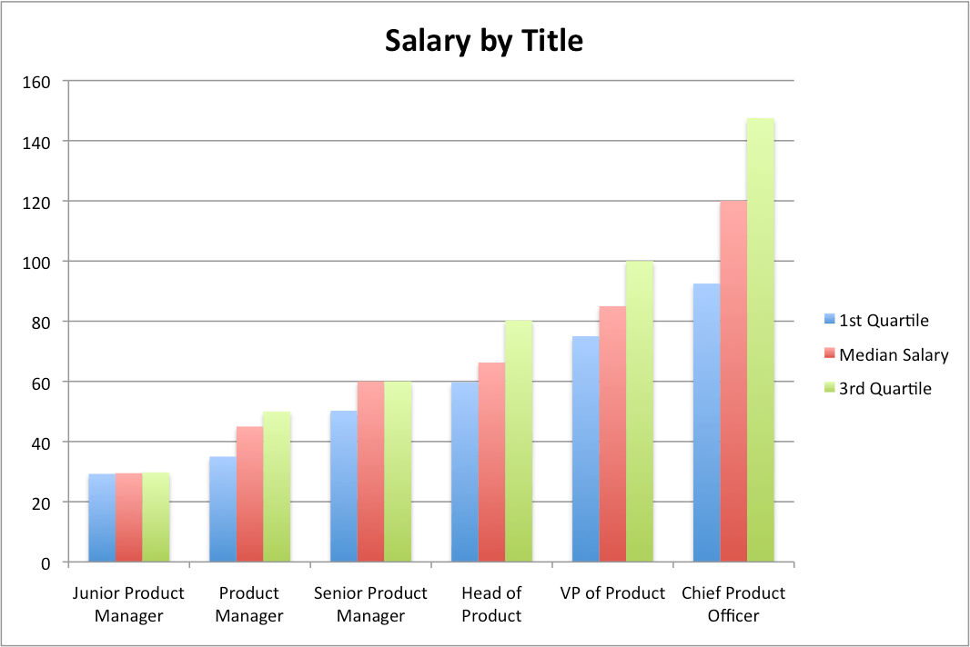 Product Manager Salary Survey Results Part 2 - UK Salaries