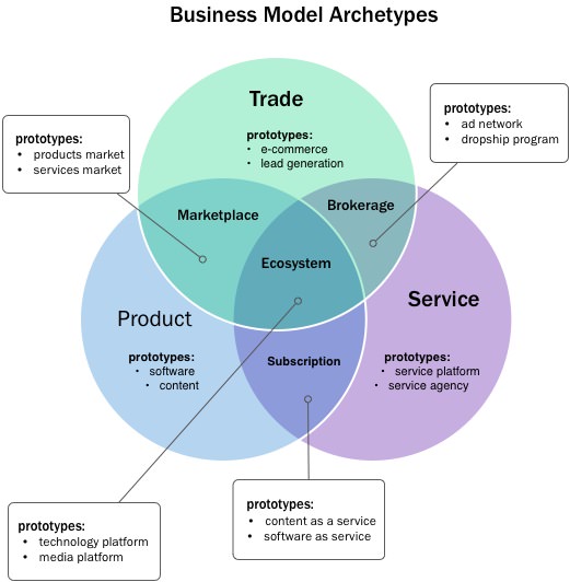 Business Model Arhcetypes