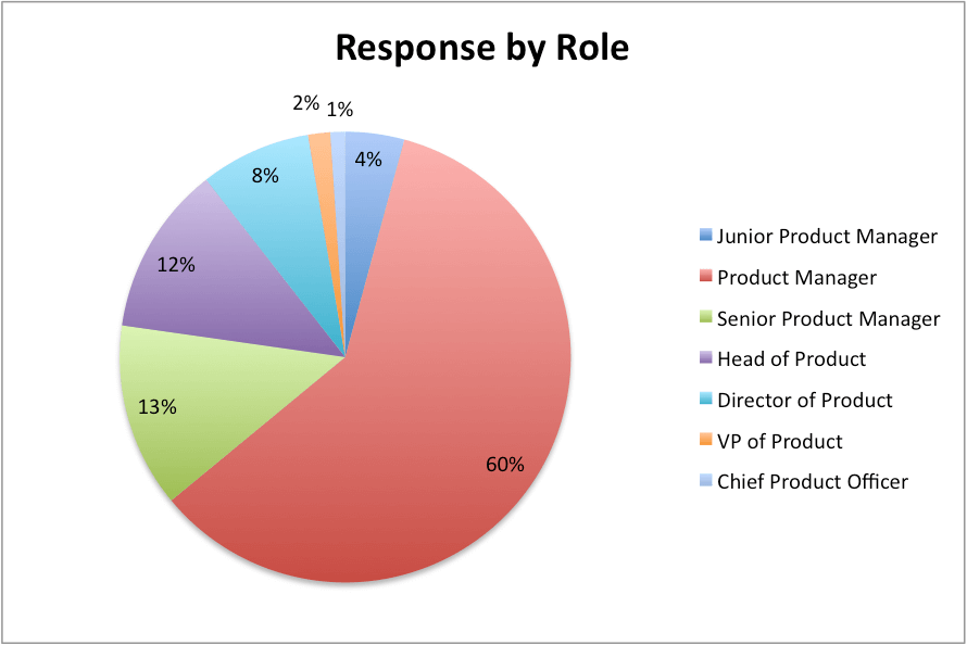 Response by Role UK 2013 Survey Results
