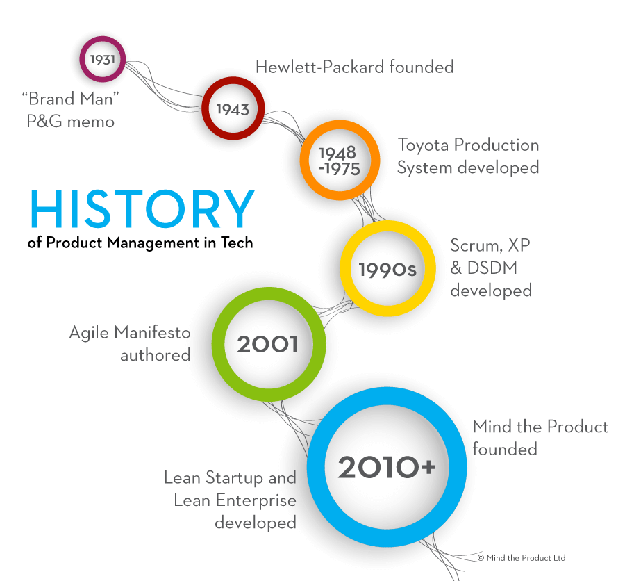 Timeline history of Product Management in Tech