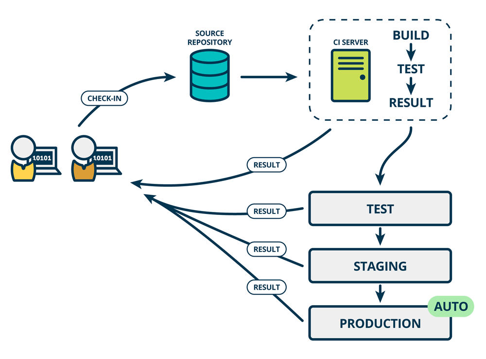 Continuous deployment is a strategy for software releases