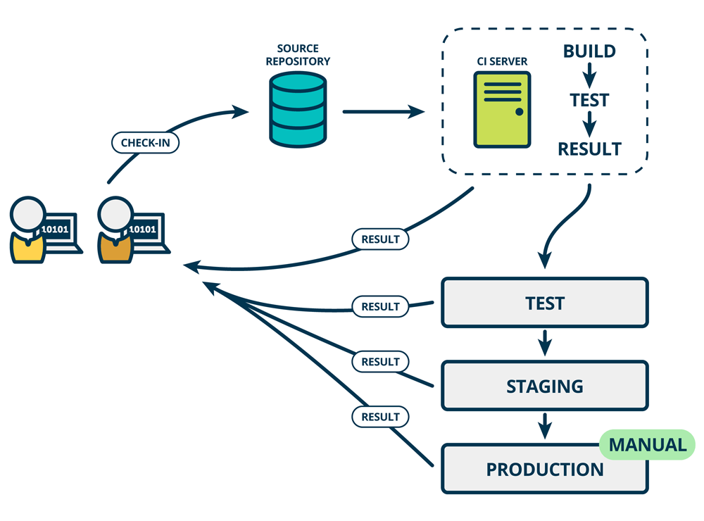 Continuous Delivery is a software development discipline 
