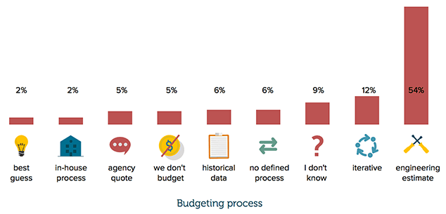 Budgeting process for product design