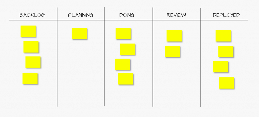 Basic kanban visualisation