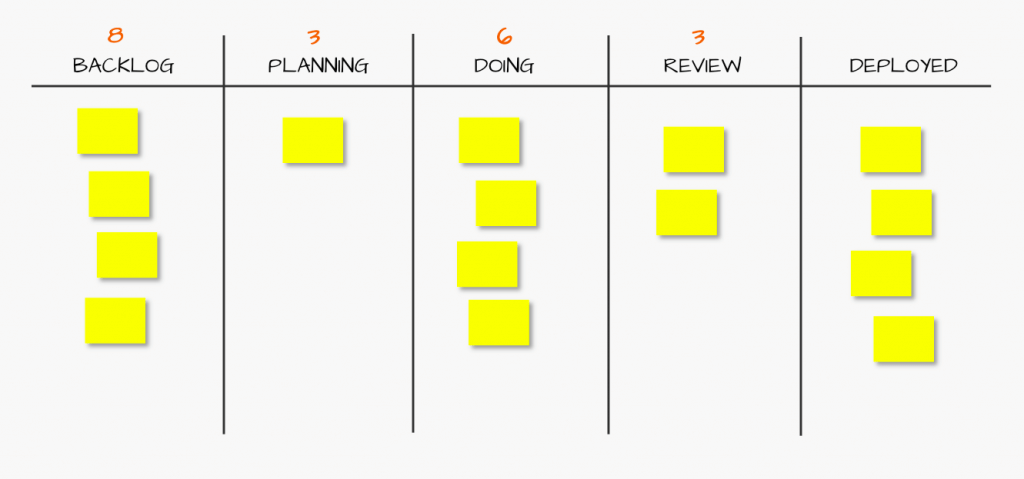 Kanban example with WIP limits