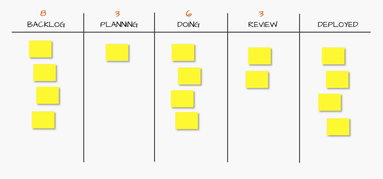 Kanban example with WIP limits