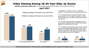 Chart 2 - Nielsen-Video-Viewing-18-34-by-Device-in-Q3-Apr2017