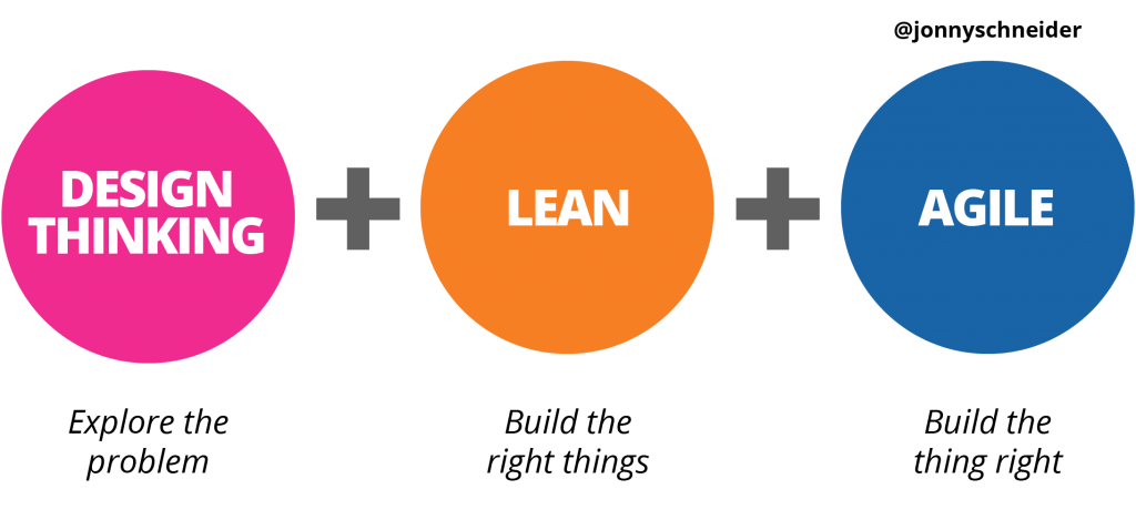 Design Thinking + Lean + Agile