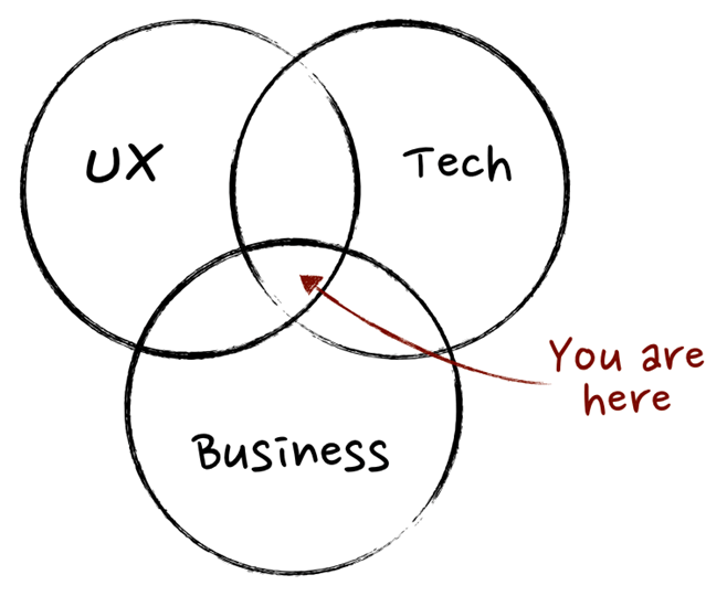 The product management venn diagram