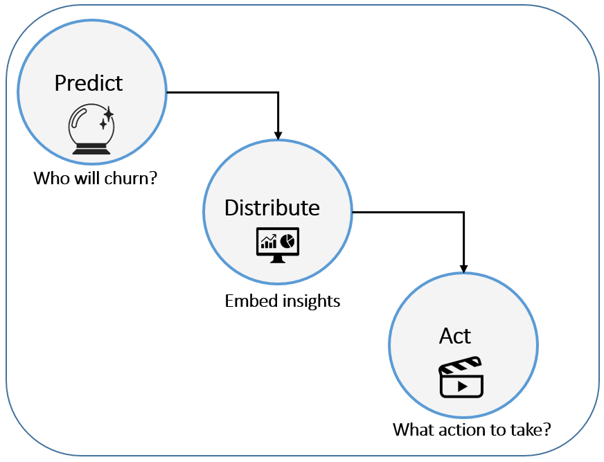 Visualisation of the path from prediction, to analysis, to taking action
