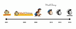 A timeline of the Mailchimp mascot visual evolution