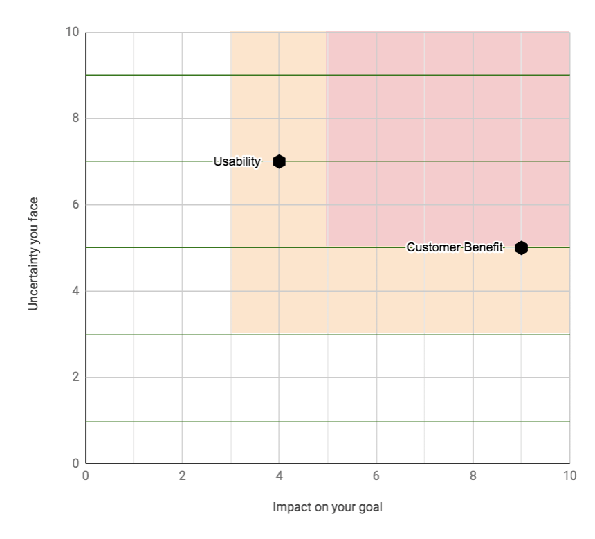 An example of an assumptions grid