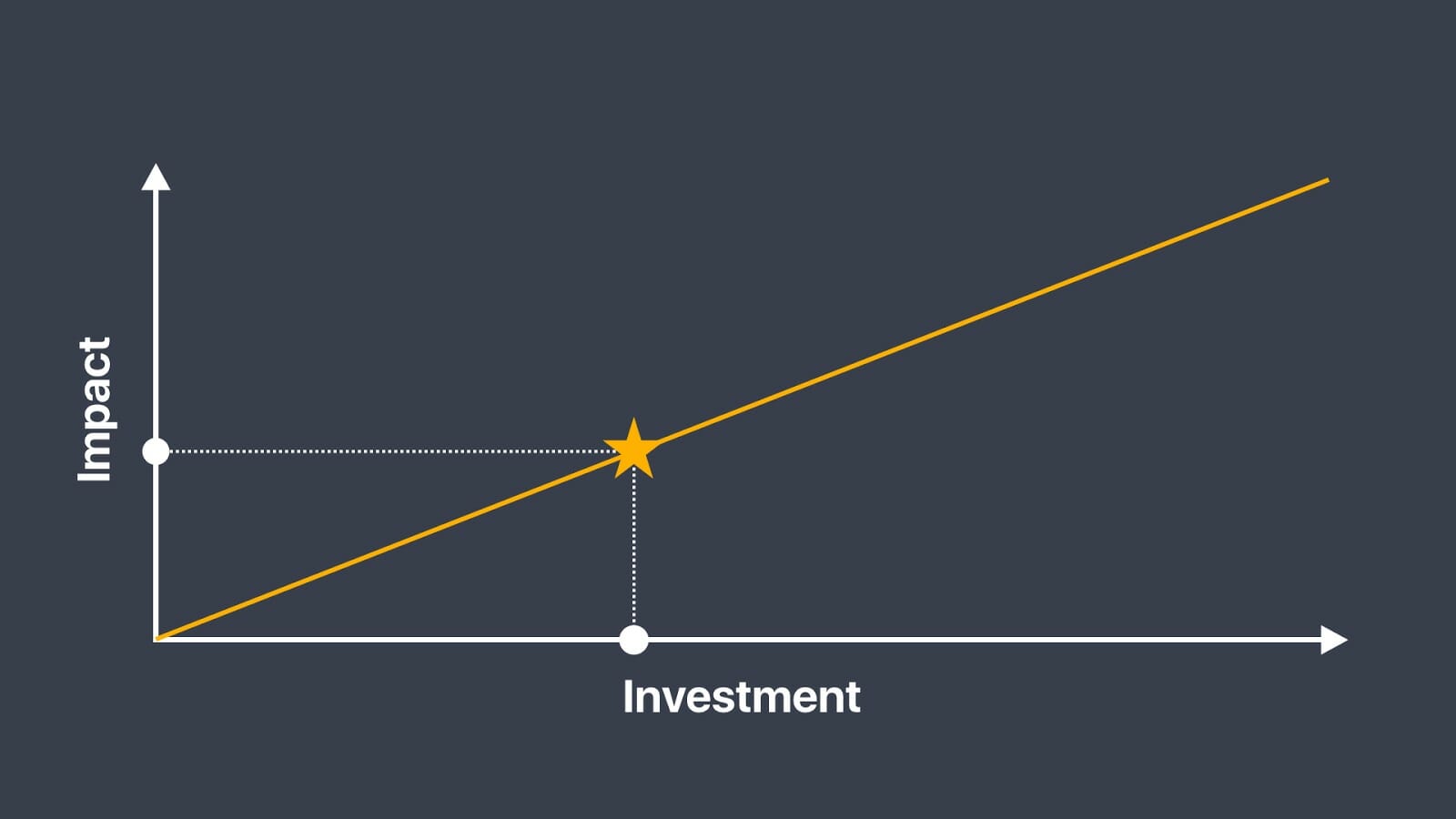 a graph showing the correlation of impact and investment with your investment increasing as the impact increases