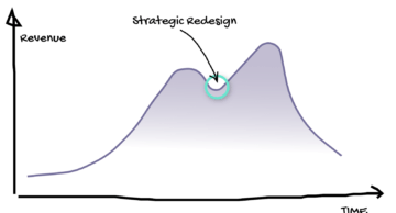 When is the right time for a strategic product redesign?