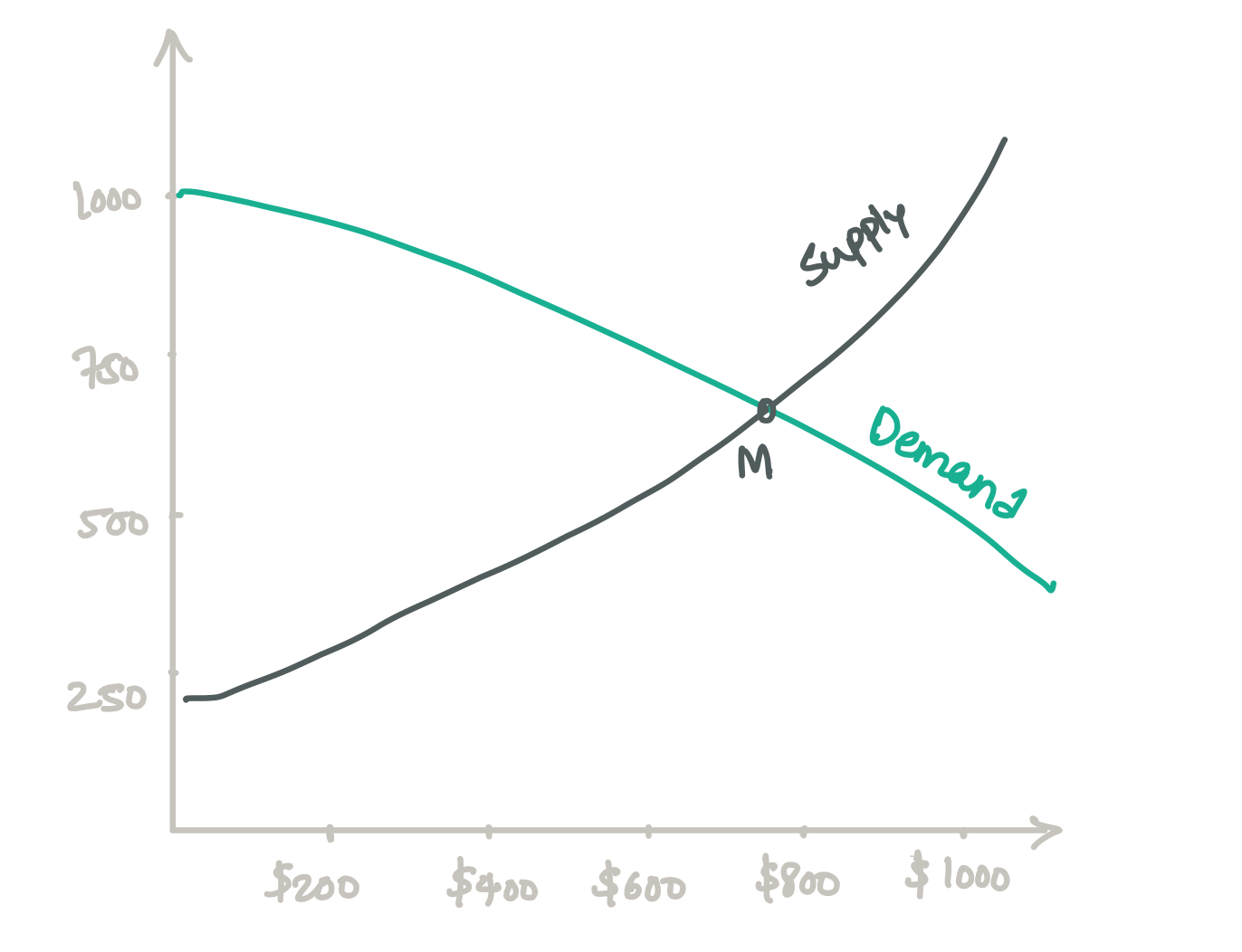 graph of supply and demand curves