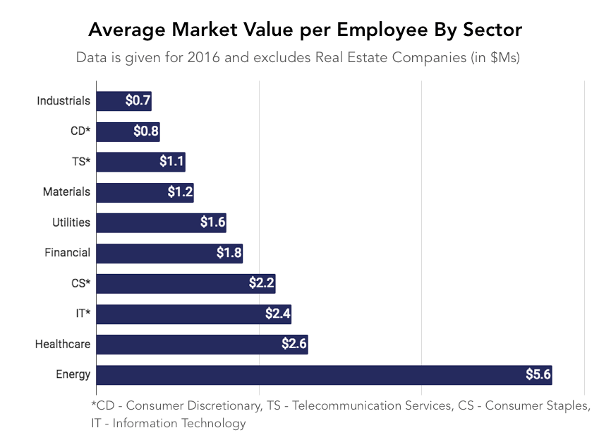 Graph showing the average market value per employee by sector