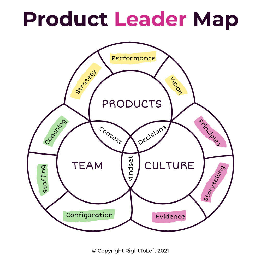 Dave Martin's product leader map