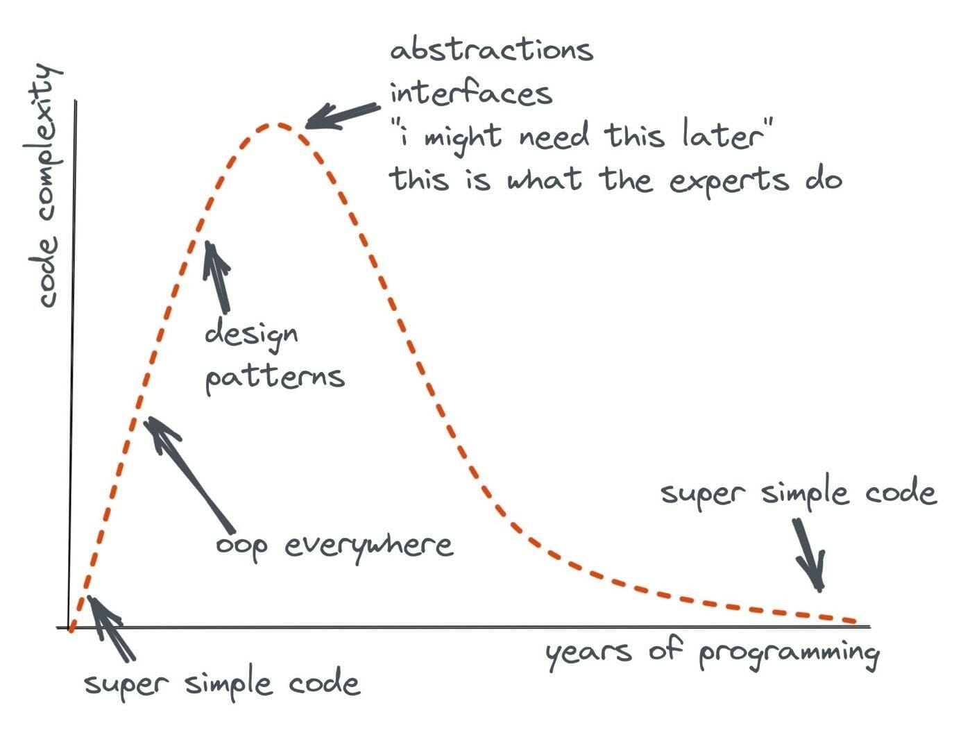 Code Complexity vs. Experience