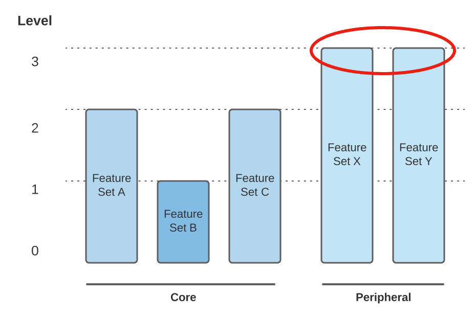 Core vs Peripheral feature sets