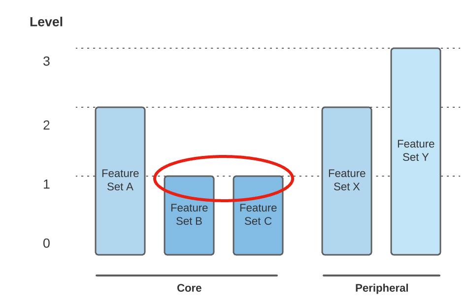 Core vs Peripheral feature sets 