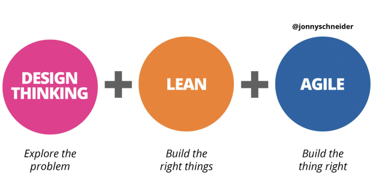 SUNDAY REWIND: Understanding how Design Thinking, Lean, and Agile work together