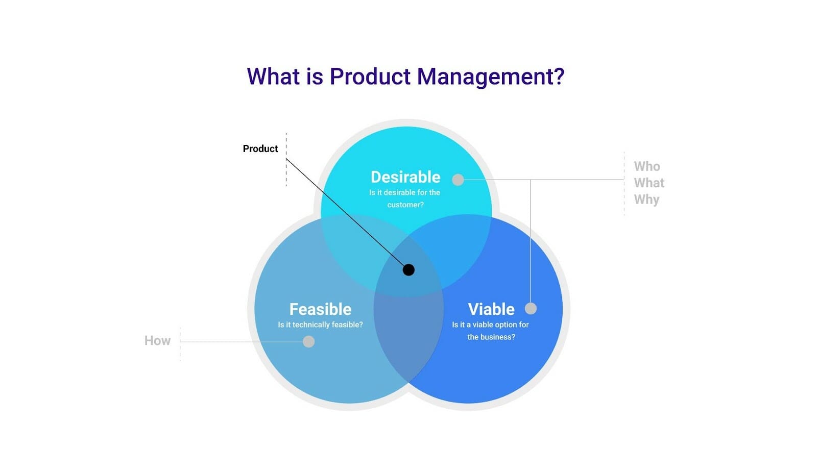 A diagram of product management Description automatically generated